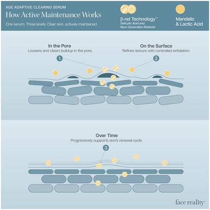 Diagram of Beta-ret Technology in Face Reality Age Adaptive Clearing Serum